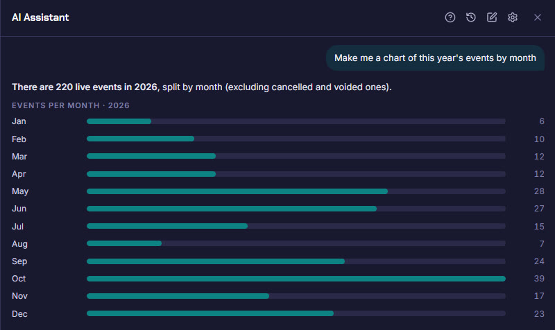 The general assistant answers with a chart of events per month