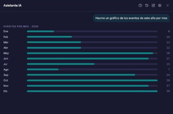 El asistente general responde con un gráfico de eventos por mes